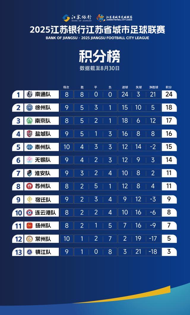 “苏超”最新战报及积分榜出炉