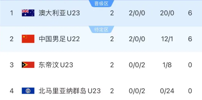 中国队10-0后，晋级形势大反转：打平澳大利亚队或也能出线