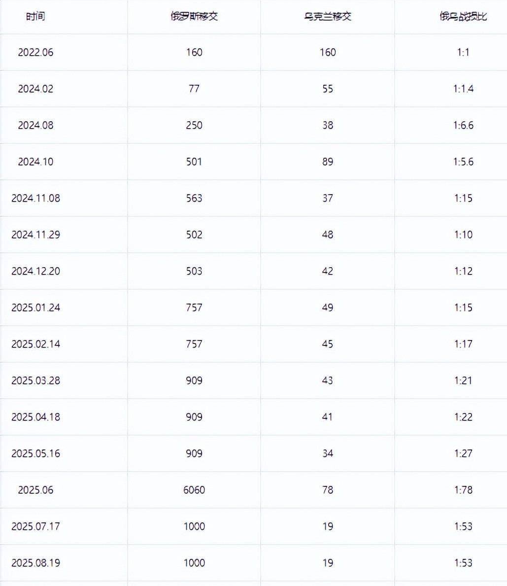 1:19,俄乌战损比披露,574架无人机和40枚导弹空袭,美工厂被炸